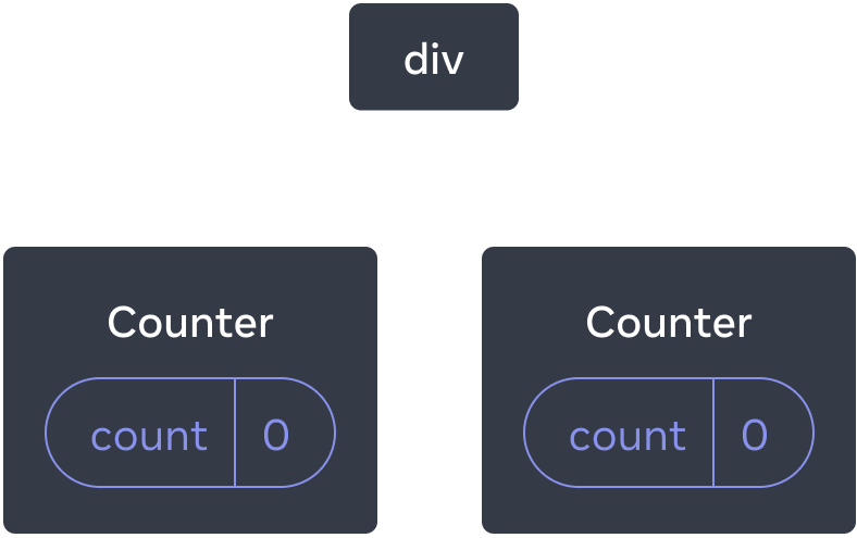 Diagram of a tree of React components. The root node is labeled 'div' and has two children. Each of the children are labeled 'Counter' and both contain a state bubble labeled 'count' with value 0.